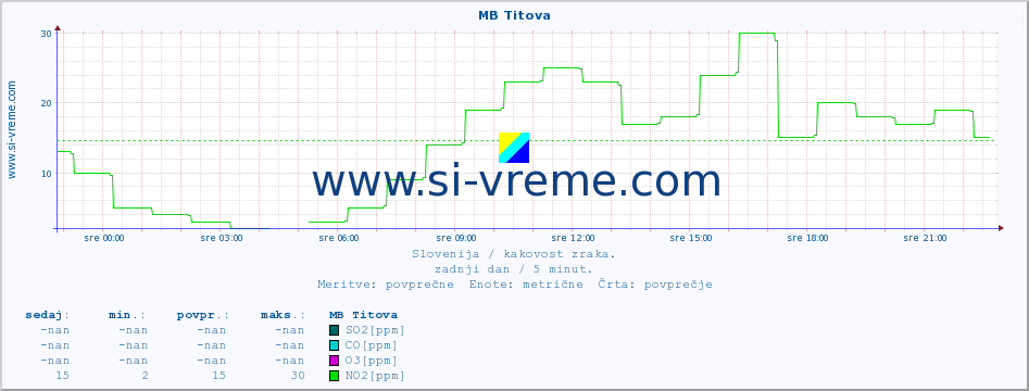 POVPREČJE :: MB Titova :: SO2 | CO | O3 | NO2 :: zadnji dan / 5 minut.