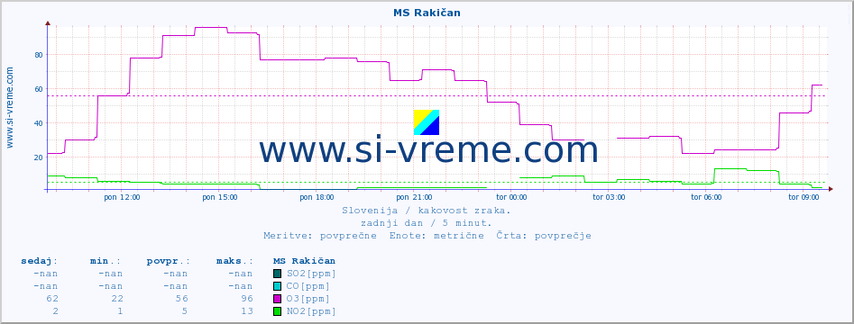 POVPREČJE :: MS Rakičan :: SO2 | CO | O3 | NO2 :: zadnji dan / 5 minut.