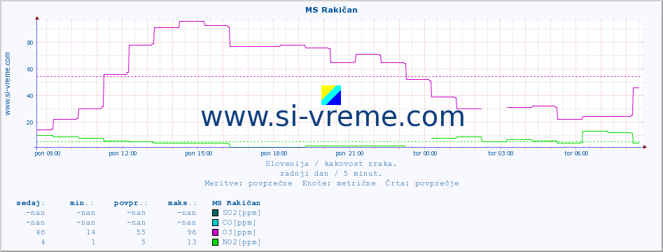 POVPREČJE :: MS Rakičan :: SO2 | CO | O3 | NO2 :: zadnji dan / 5 minut.