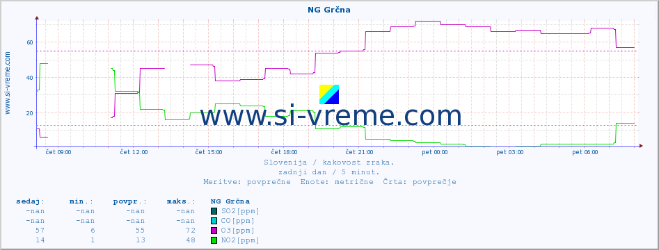 POVPREČJE :: NG Grčna :: SO2 | CO | O3 | NO2 :: zadnji dan / 5 minut.