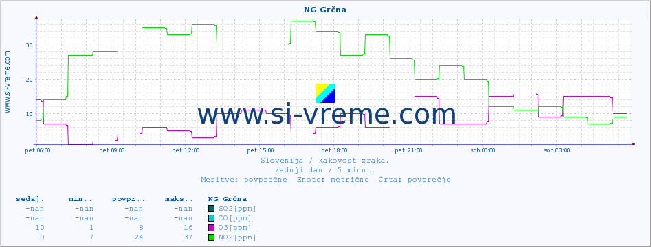 POVPREČJE :: NG Grčna :: SO2 | CO | O3 | NO2 :: zadnji dan / 5 minut.