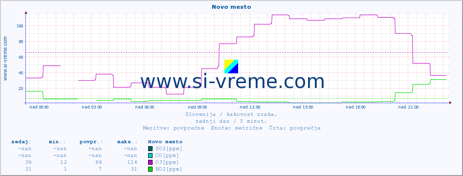 POVPREČJE :: Novo mesto :: SO2 | CO | O3 | NO2 :: zadnji dan / 5 minut.