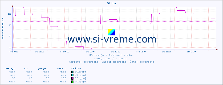 POVPREČJE :: Otlica :: SO2 | CO | O3 | NO2 :: zadnji dan / 5 minut.