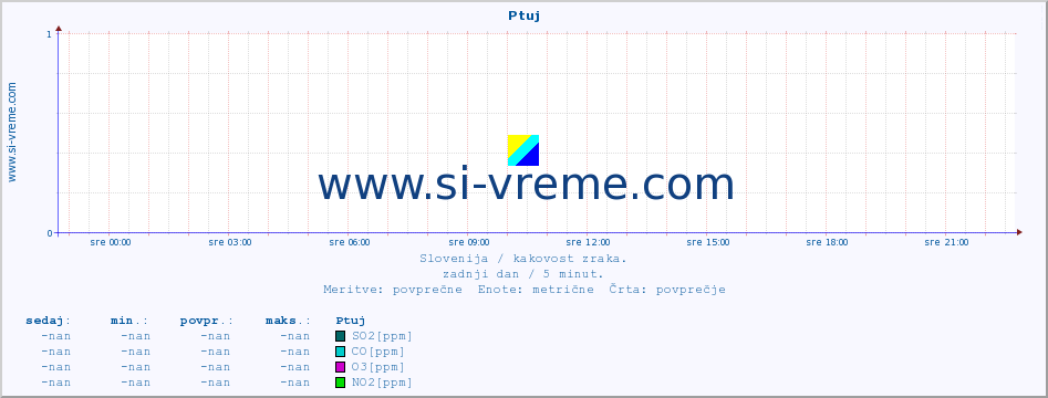 POVPREČJE :: Ptuj :: SO2 | CO | O3 | NO2 :: zadnji dan / 5 minut.