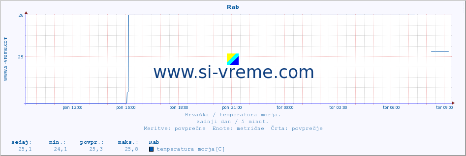 POVPREČJE :: Rab :: temperatura morja :: zadnji dan / 5 minut.