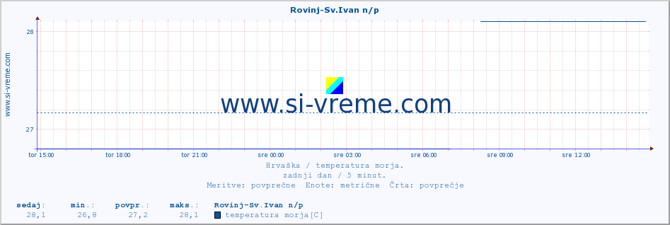 POVPREČJE :: Rovinj-Sv.Ivan n/p :: temperatura morja :: zadnji dan / 5 minut.