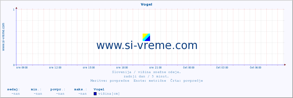 POVPREČJE :: Vogel :: višina :: zadnji dan / 5 minut.