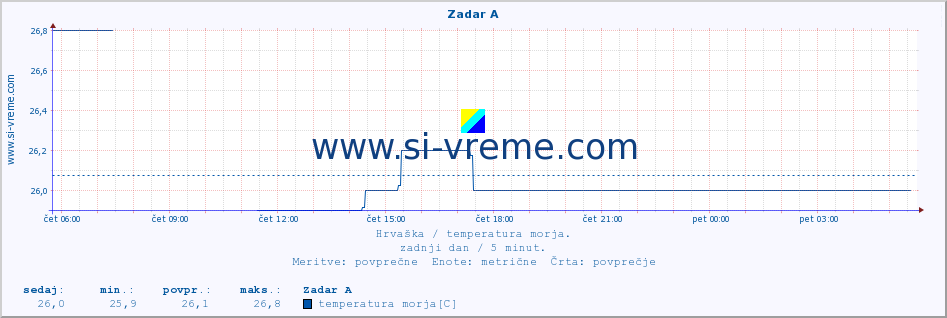 POVPREČJE :: Zadar A :: temperatura morja :: zadnji dan / 5 minut.