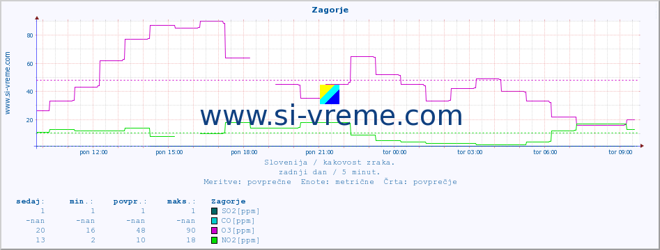 POVPREČJE :: Zagorje :: SO2 | CO | O3 | NO2 :: zadnji dan / 5 minut.