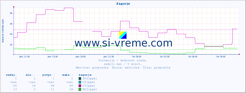 POVPREČJE :: Zagorje :: SO2 | CO | O3 | NO2 :: zadnji dan / 5 minut.