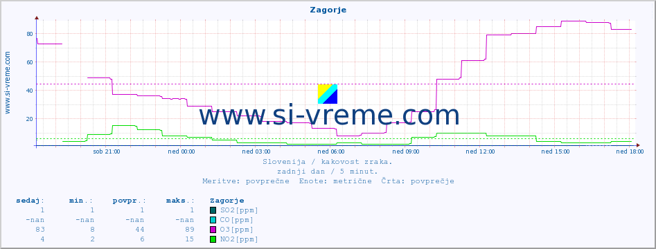 POVPREČJE :: Zagorje :: SO2 | CO | O3 | NO2 :: zadnji dan / 5 minut.