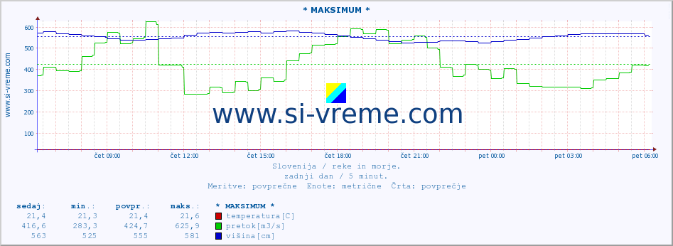 POVPREČJE :: * MAKSIMUM * :: temperatura | pretok | višina :: zadnji dan / 5 minut.