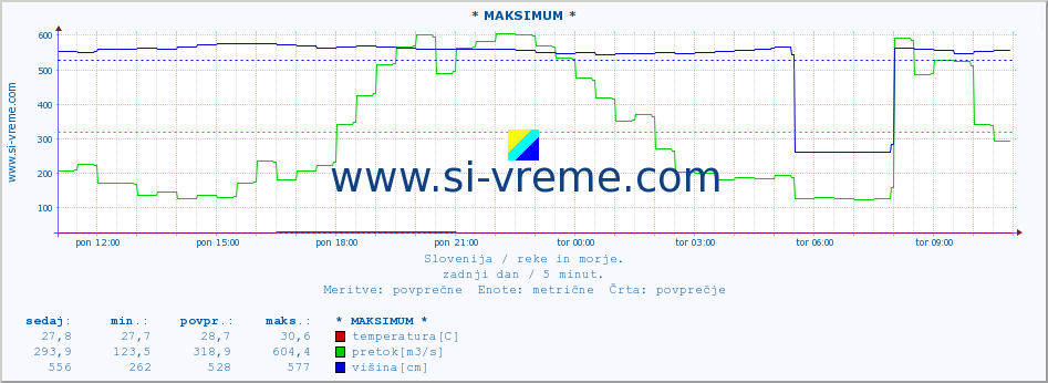 POVPREČJE :: * MAKSIMUM * :: temperatura | pretok | višina :: zadnji dan / 5 minut.