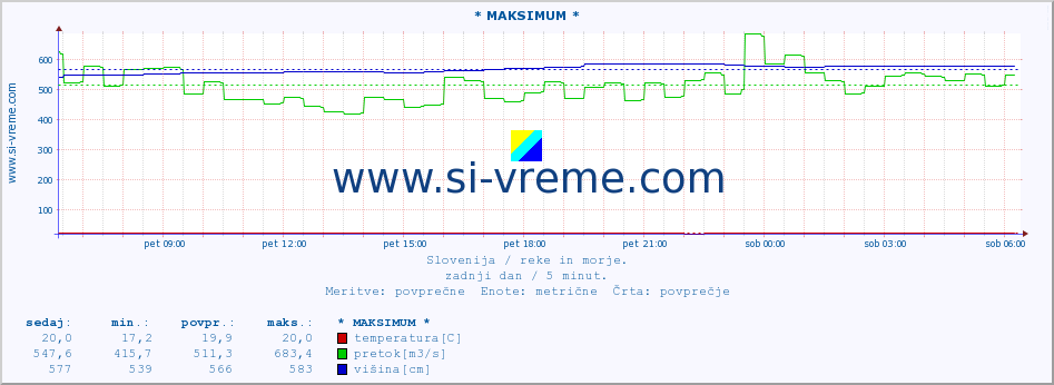 POVPREČJE :: * MAKSIMUM * :: temperatura | pretok | višina :: zadnji dan / 5 minut.