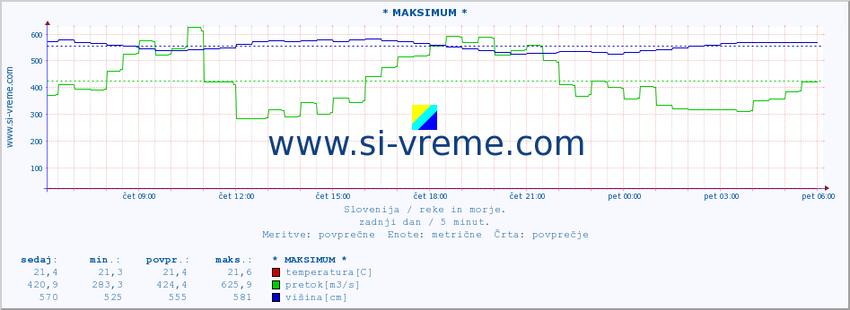 POVPREČJE :: * MAKSIMUM * :: temperatura | pretok | višina :: zadnji dan / 5 minut.