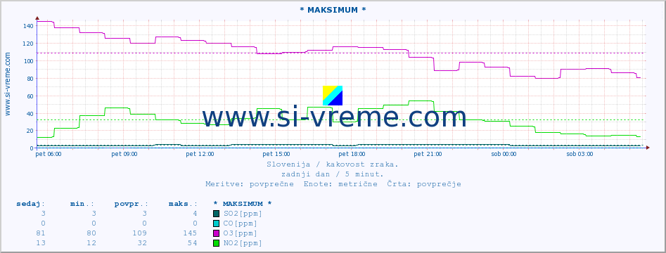 POVPREČJE :: * MAKSIMUM * :: SO2 | CO | O3 | NO2 :: zadnji dan / 5 minut.