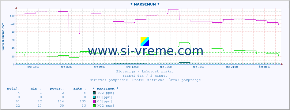 POVPREČJE :: * MAKSIMUM * :: SO2 | CO | O3 | NO2 :: zadnji dan / 5 minut.