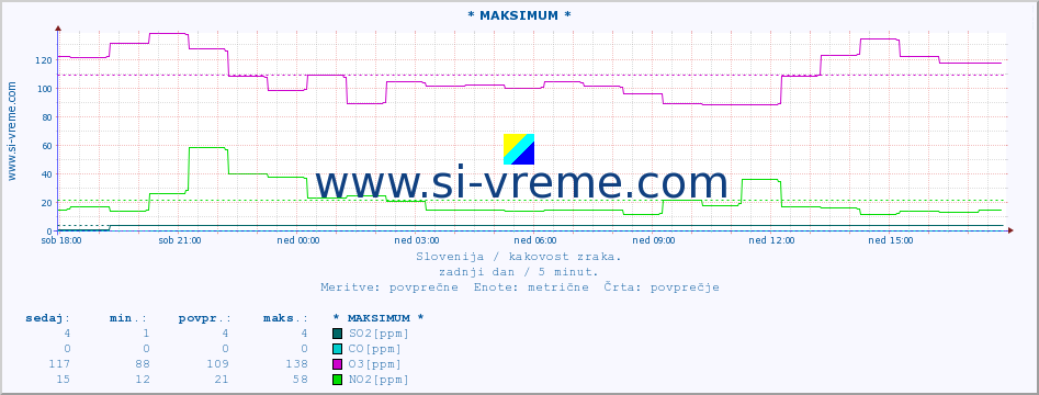 POVPREČJE :: * MAKSIMUM * :: SO2 | CO | O3 | NO2 :: zadnji dan / 5 minut.