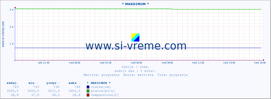 POVPREČJE :: * MAKSIMUM * :: višina | pretok | temperatura :: zadnji dan / 5 minut.