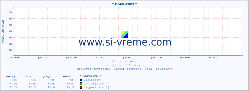 POVPREČJE :: * MAKSIMUM * :: višina | pretok | temperatura :: zadnji dan / 5 minut.