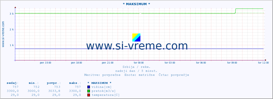 POVPREČJE :: * MAKSIMUM * :: višina | pretok | temperatura :: zadnji dan / 5 minut.