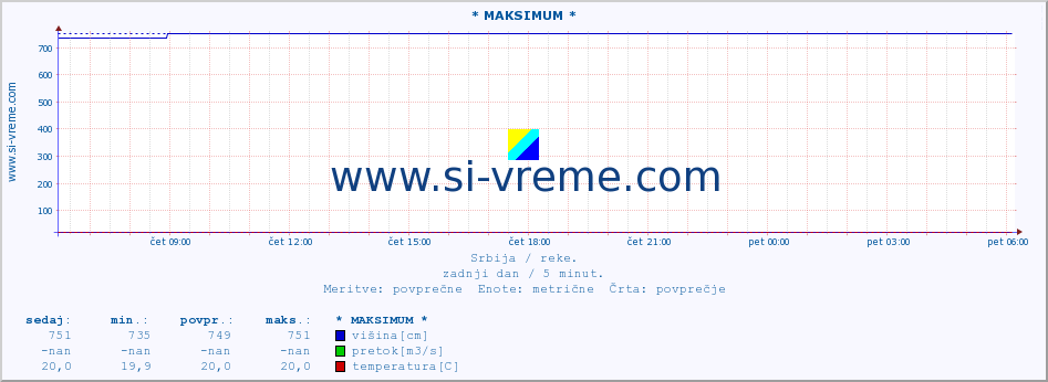 POVPREČJE :: * MAKSIMUM * :: višina | pretok | temperatura :: zadnji dan / 5 minut.