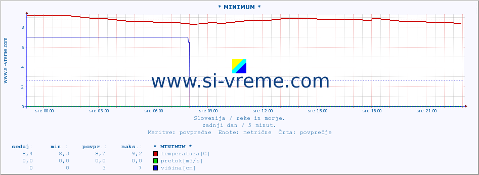 POVPREČJE :: * MINIMUM * :: temperatura | pretok | višina :: zadnji dan / 5 minut.