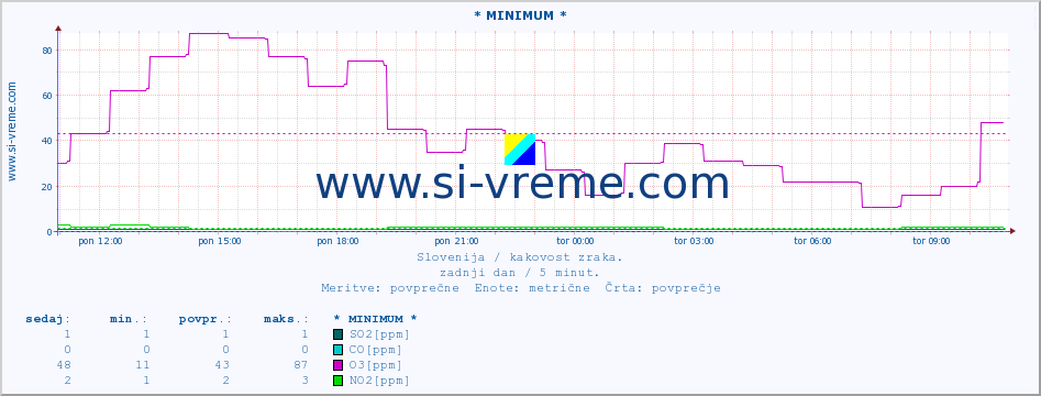 POVPREČJE :: * MINIMUM * :: SO2 | CO | O3 | NO2 :: zadnji dan / 5 minut.