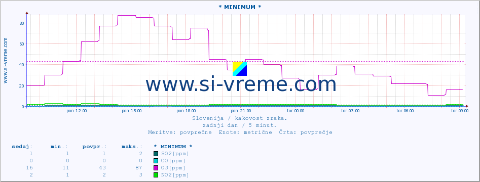 POVPREČJE :: * MINIMUM * :: SO2 | CO | O3 | NO2 :: zadnji dan / 5 minut.