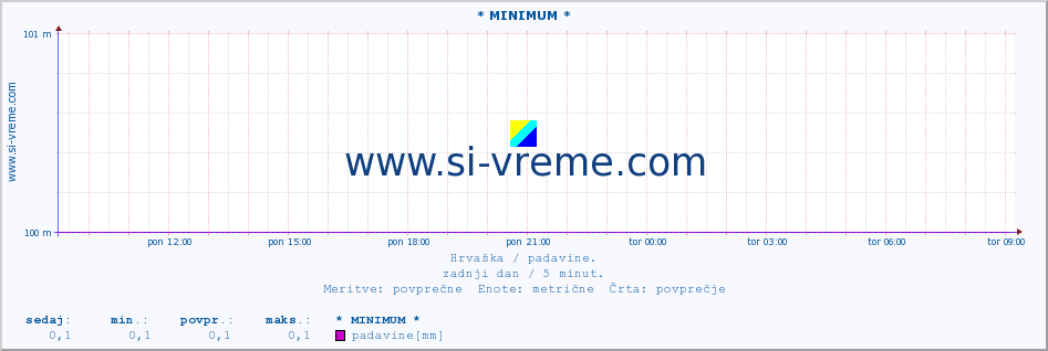 POVPREČJE :: * MINIMUM * :: padavine :: zadnji dan / 5 minut.