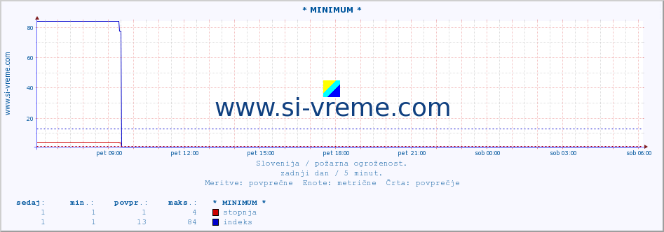 POVPREČJE :: * MINIMUM * :: stopnja | indeks :: zadnji dan / 5 minut.