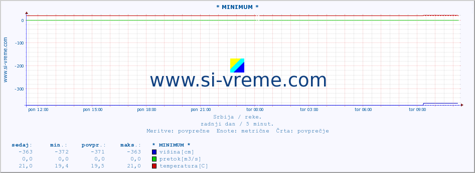 POVPREČJE :: * MINIMUM * :: višina | pretok | temperatura :: zadnji dan / 5 minut.