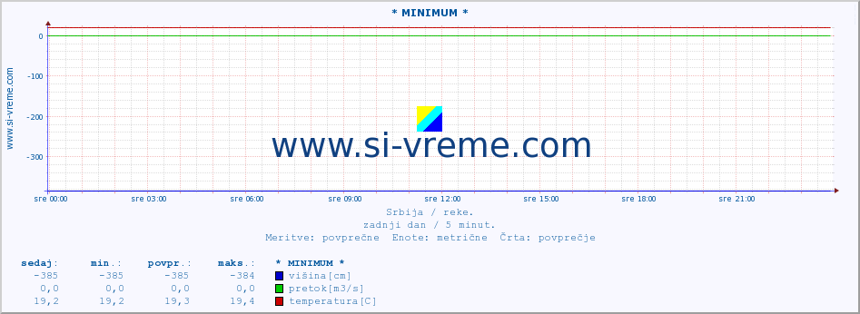 POVPREČJE :: * MINIMUM * :: višina | pretok | temperatura :: zadnji dan / 5 minut.