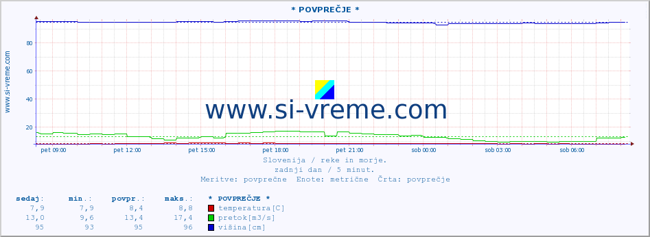 POVPREČJE :: * POVPREČJE * :: temperatura | pretok | višina :: zadnji dan / 5 minut.