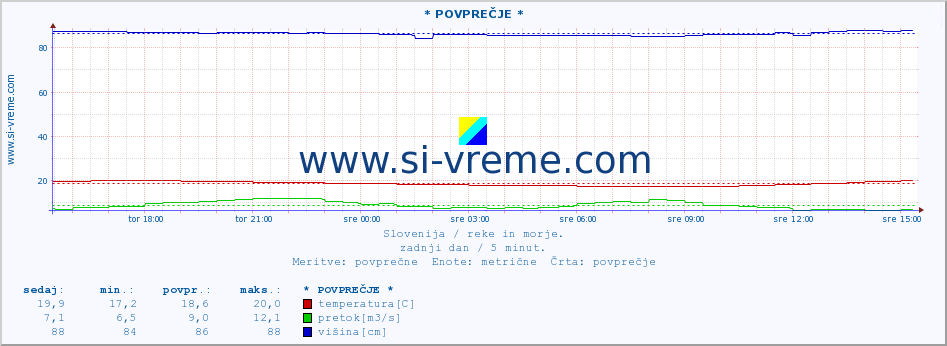 POVPREČJE :: * POVPREČJE * :: temperatura | pretok | višina :: zadnji dan / 5 minut.