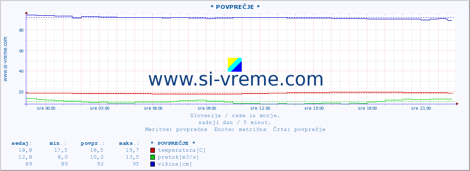 POVPREČJE :: * POVPREČJE * :: temperatura | pretok | višina :: zadnji dan / 5 minut.