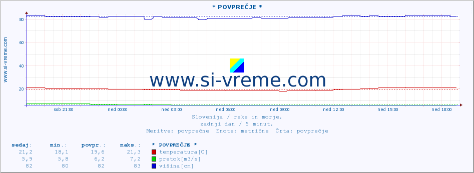 POVPREČJE :: * POVPREČJE * :: temperatura | pretok | višina :: zadnji dan / 5 minut.