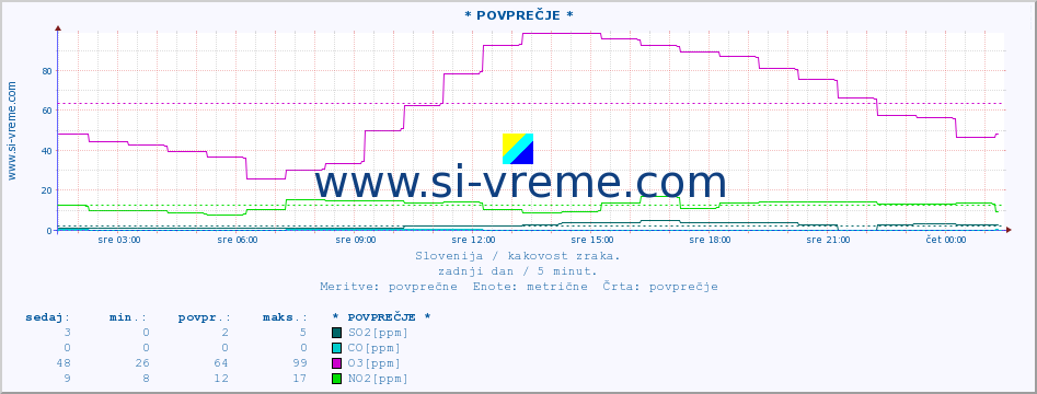 POVPREČJE :: * POVPREČJE * :: SO2 | CO | O3 | NO2 :: zadnji dan / 5 minut.