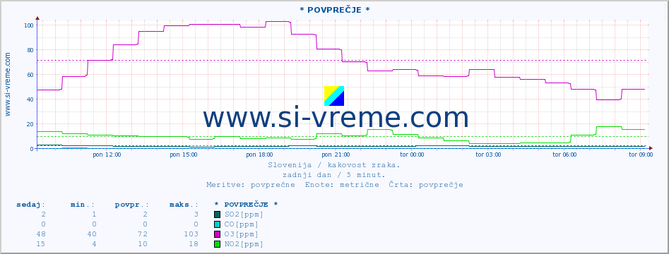 POVPREČJE :: * POVPREČJE * :: SO2 | CO | O3 | NO2 :: zadnji dan / 5 minut.