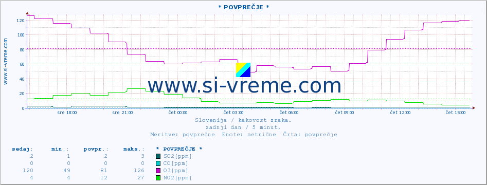 POVPREČJE :: * POVPREČJE * :: SO2 | CO | O3 | NO2 :: zadnji dan / 5 minut.