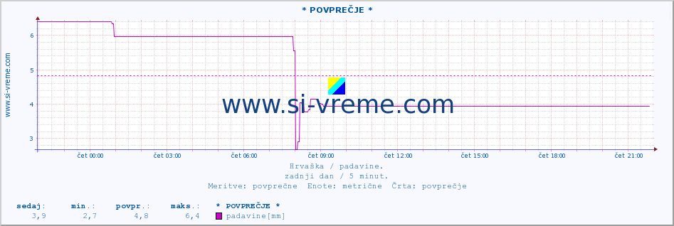 POVPREČJE :: * POVPREČJE * :: padavine :: zadnji dan / 5 minut.