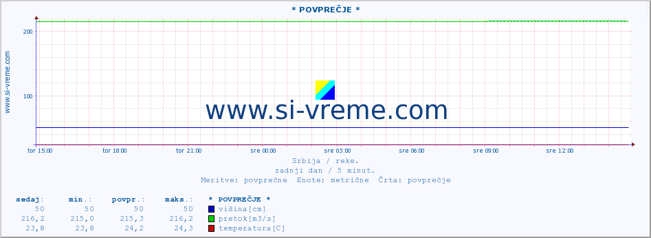 POVPREČJE :: * POVPREČJE * :: višina | pretok | temperatura :: zadnji dan / 5 minut.