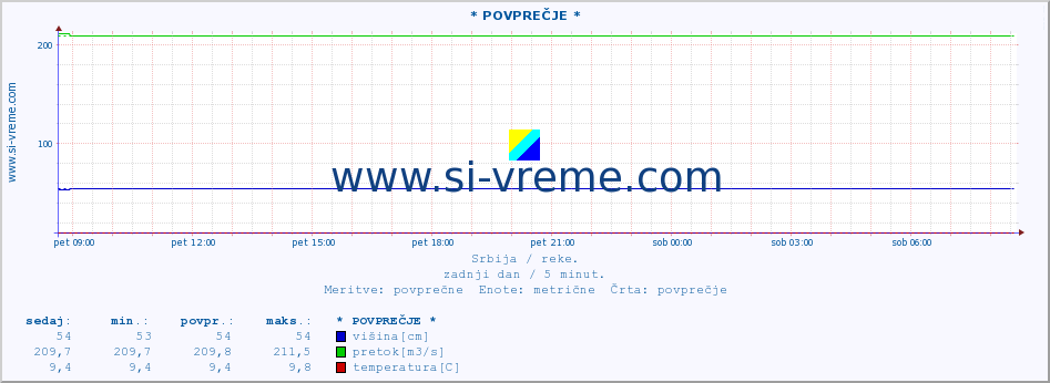 POVPREČJE :: * POVPREČJE * :: višina | pretok | temperatura :: zadnji dan / 5 minut.