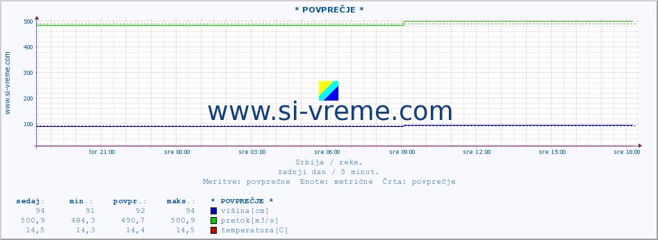 POVPREČJE :: * POVPREČJE * :: višina | pretok | temperatura :: zadnji dan / 5 minut.