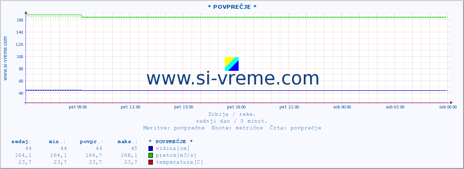 POVPREČJE :: * POVPREČJE * :: višina | pretok | temperatura :: zadnji dan / 5 minut.