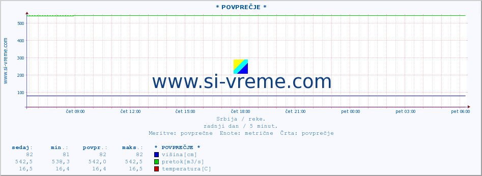 POVPREČJE :: * POVPREČJE * :: višina | pretok | temperatura :: zadnji dan / 5 minut.