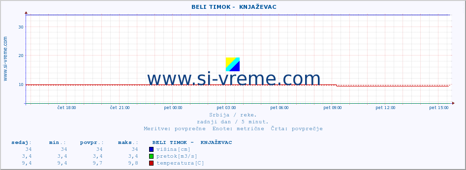 POVPREČJE ::  BELI TIMOK -  KNJAŽEVAC :: višina | pretok | temperatura :: zadnji dan / 5 minut.