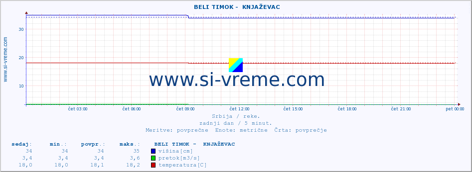 POVPREČJE ::  BELI TIMOK -  KNJAŽEVAC :: višina | pretok | temperatura :: zadnji dan / 5 minut.