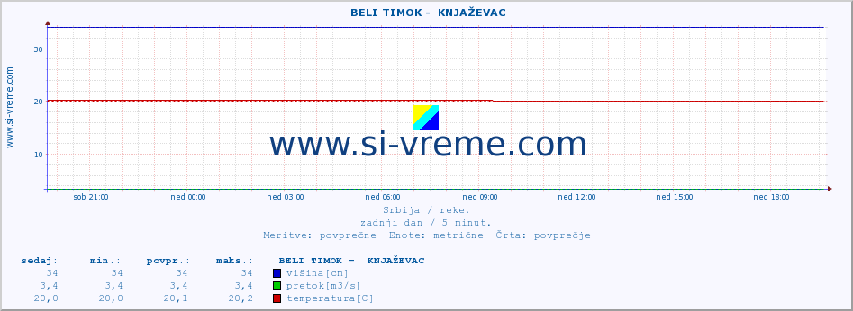 POVPREČJE ::  BELI TIMOK -  KNJAŽEVAC :: višina | pretok | temperatura :: zadnji dan / 5 minut.