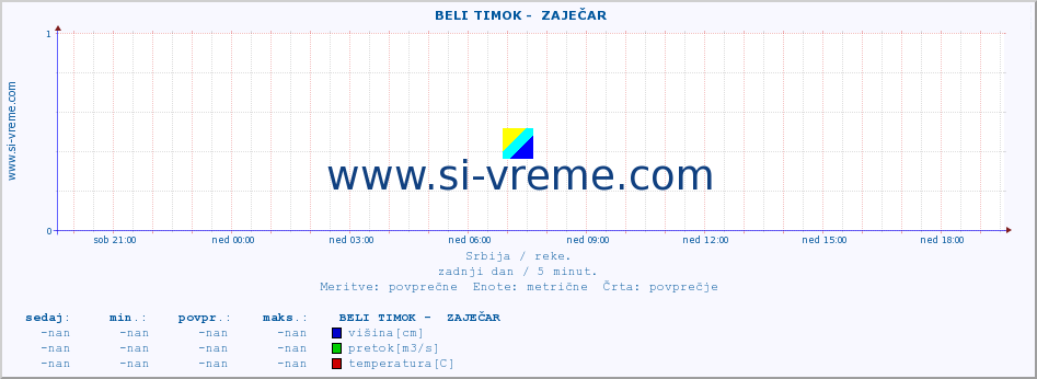 POVPREČJE ::  BELI TIMOK -  ZAJEČAR :: višina | pretok | temperatura :: zadnji dan / 5 minut.